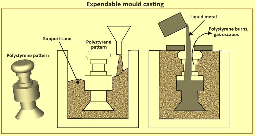 A relevant stock photo of expandable casting in a typical setting.