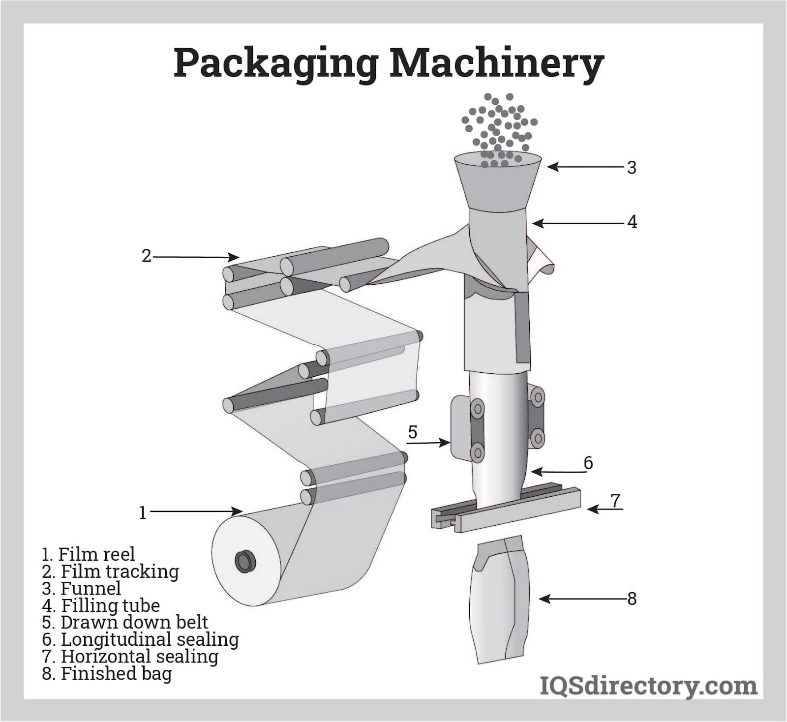 Illustrative example of food packaging machine from Google Search