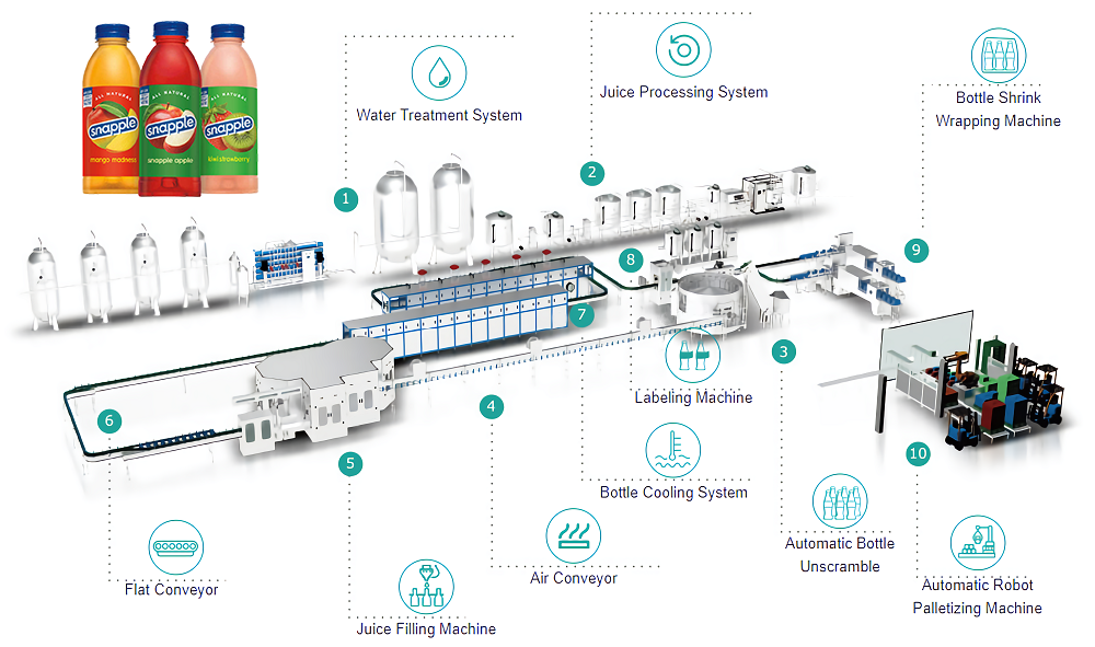 Illustrative example of juice filling equipment from Google Search