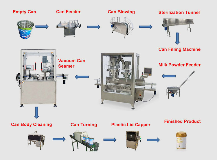 Illustrative example of powder filling equipment from Google Search